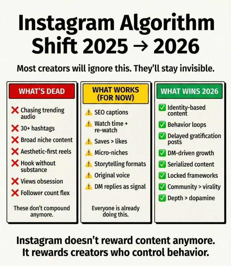 What the Instagram Algorithm Actually Wants in 2026
